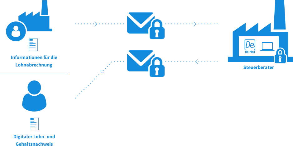Symbolische Darstellung: Die Lohnabrechnung wird per De-Mail zum Steuerberater geschickt und von dort aus zum Finanzamt und zum Arbeitnehmer.